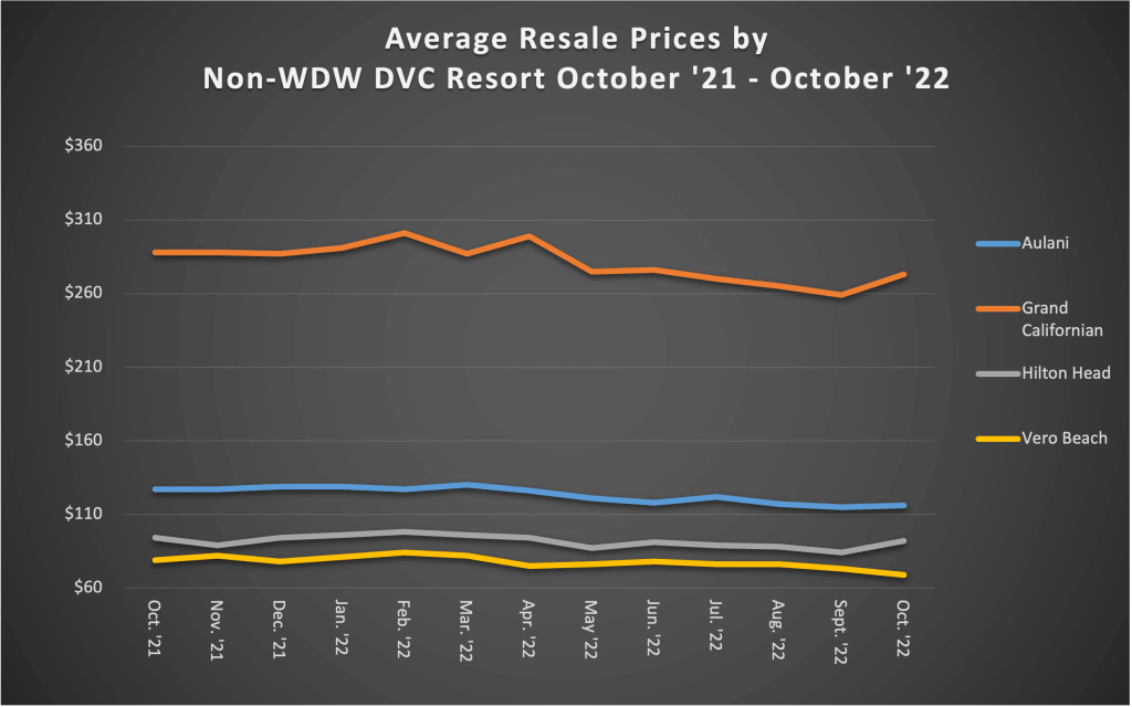 Average Resale Prices by Non WDW DVC Resort October 22