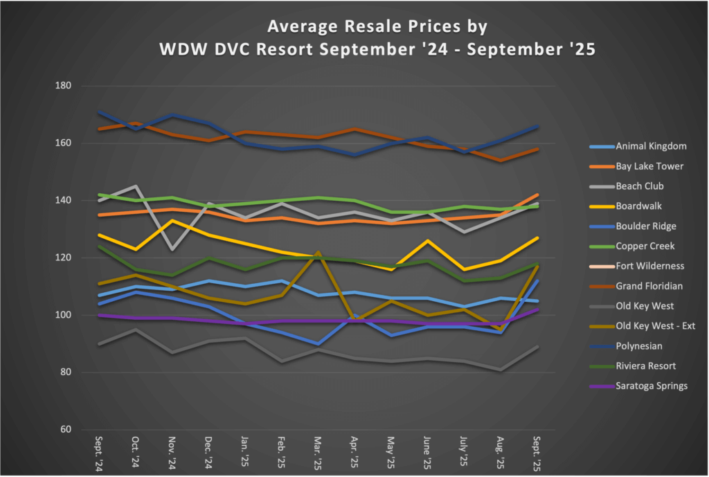 Average Resale Prices by WDW DVC Resort September 2025
