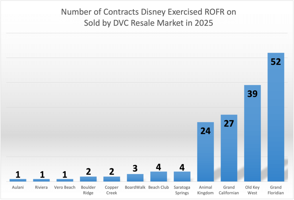 Number of ROFR Contracts YTD - September 2025