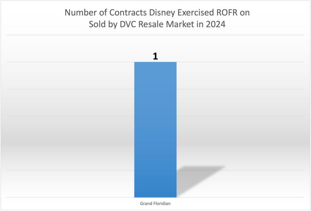 Right of First Refusal ROFR January 2024