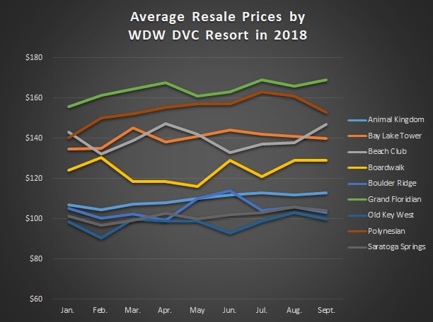 WDW Price Chart jan thru Sep
