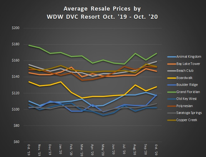 Average Resale Prices by WDW DVC Resort from October 2019 to October 2020